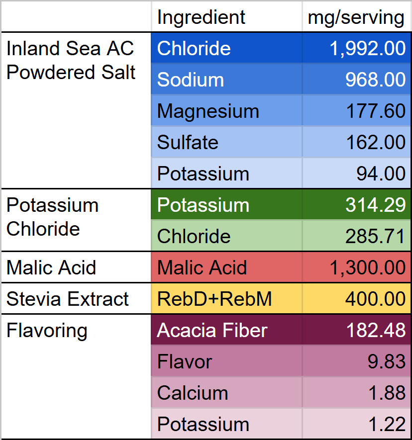 
<table id="tablepress-18" class="tablepress tablepress-id-18 tbody-has-connected-cells">
<thead>
<tr class="row-1">
	<td class="column-1"></td><th class="column-2">Ingredient</th><th class="column-3">mg/serving</th>
</tr>
</thead>
<tbody class="row-hover">
<tr class="row-2">
	<td rowspan="5" class="column-1">Inland Sea AC Powdered Salt</td><td class="column-2">Chloride</td><td class="column-3">1,992.00</td>
</tr>
<tr class="row-3">
	<td class="column-2">Sodium</td><td class="column-3">968.00</td>
</tr>
<tr class="row-4">
	<td class="column-2">Magnesium</td><td class="column-3">177.60</td>
</tr>
<tr class="row-5">
	<td class="column-2">Sulfate</td><td class="column-3">162.00</td>
</tr>
<tr class="row-6">
	<td class="column-2">Potassium</td><td class="column-3">94.00</td>
</tr>
<tr class="row-7">
	<td rowspan="2" class="column-1">Potassium Chloride</td><td class="column-2">Potassium</td><td class="column-3">314.29</td>
</tr>
<tr class="row-8">
	<td class="column-2">Chloride</td><td class="column-3">285.71</td>
</tr>
<tr class="row-9">
	<td class="column-1">Malic Acid</td><td class="column-2">Malic Acid</td><td class="column-3">1,300.00</td>
</tr>
<tr class="row-10">
	<td class="column-1">Stevia Extract</td><td class="column-2">RebD+RebM</td><td class="column-3">400.00</td>
</tr>
<tr class="row-11">
	<td rowspan="4" class="column-1">Flavoring</td><td class="column-2">Acacia Fiber</td><td class="column-3">182.48</td>
</tr>
<tr class="row-12">
	<td class="column-2">Flavor</td><td class="column-3">9.83</td>
</tr>
<tr class="row-13">
	<td class="column-2">Calcium</td><td class="column-3">1.88</td>
</tr>
<tr class="row-14">
	<td class="column-2">Potassium</td><td class="column-3">1.22</td>
</tr>
</tbody>
</table>
<!-- #tablepress-18 from cache -->
